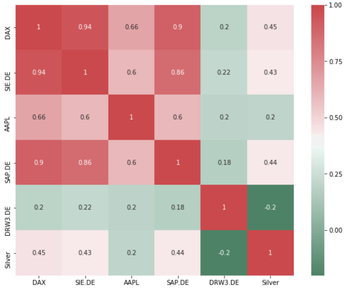 Correlation In Python Ds Pi Data Science For Private Investing